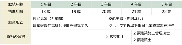 入社後5年間の就業計画